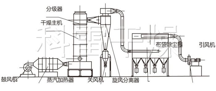 闪蒸干燥机结构示意图 闪蒸干燥机结构示意图