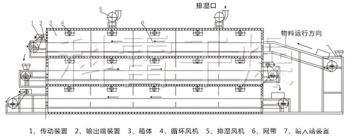 多层带式干燥机结构示意图