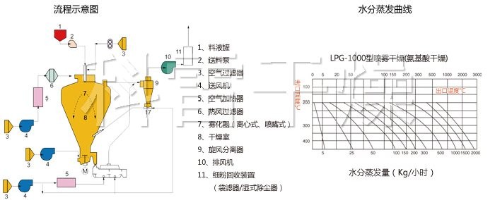 圆形静态真空干燥机