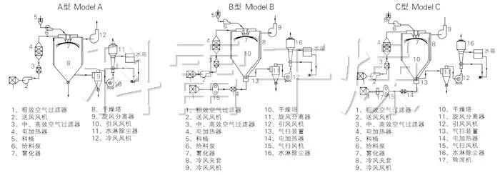 中药浸膏喷雾干燥机结构示意图